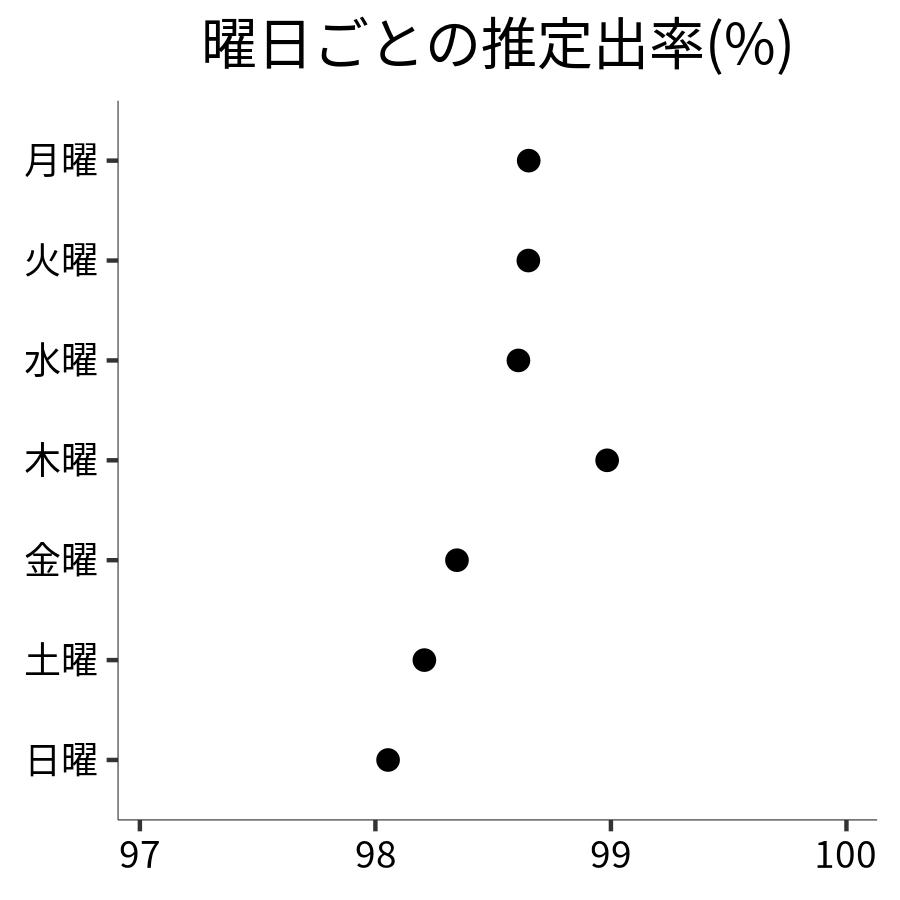 曜日ごとの出率