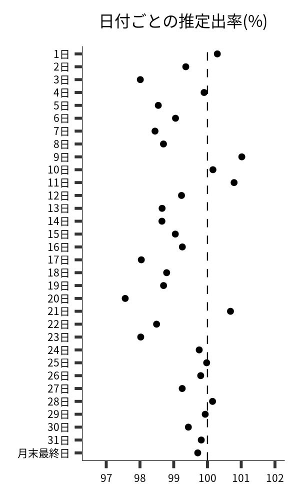 日付ごとの出率