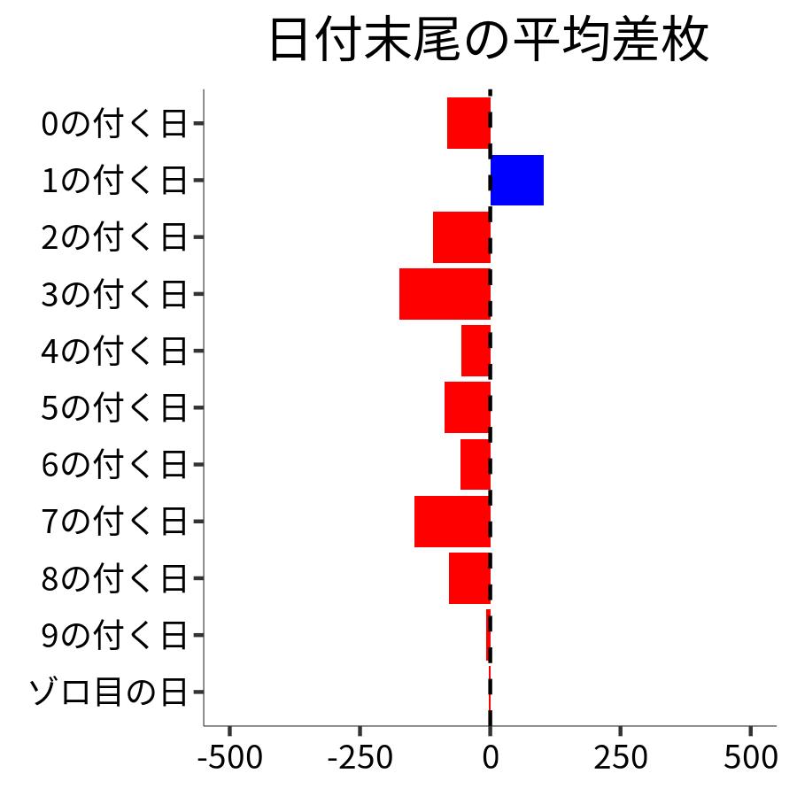 日付末尾ごとの平均差枚