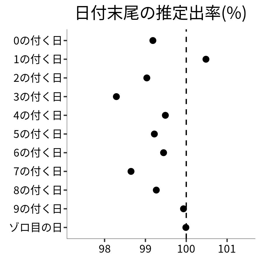 日付末尾ごとの出率