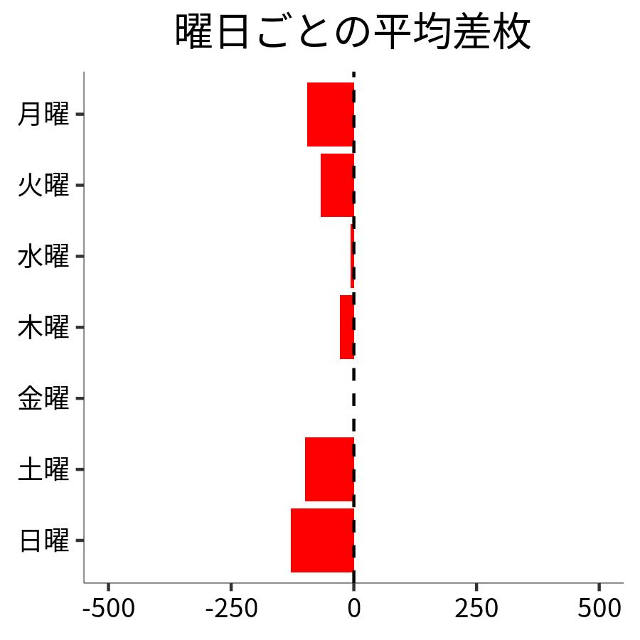 曜日ごとの平均差枚