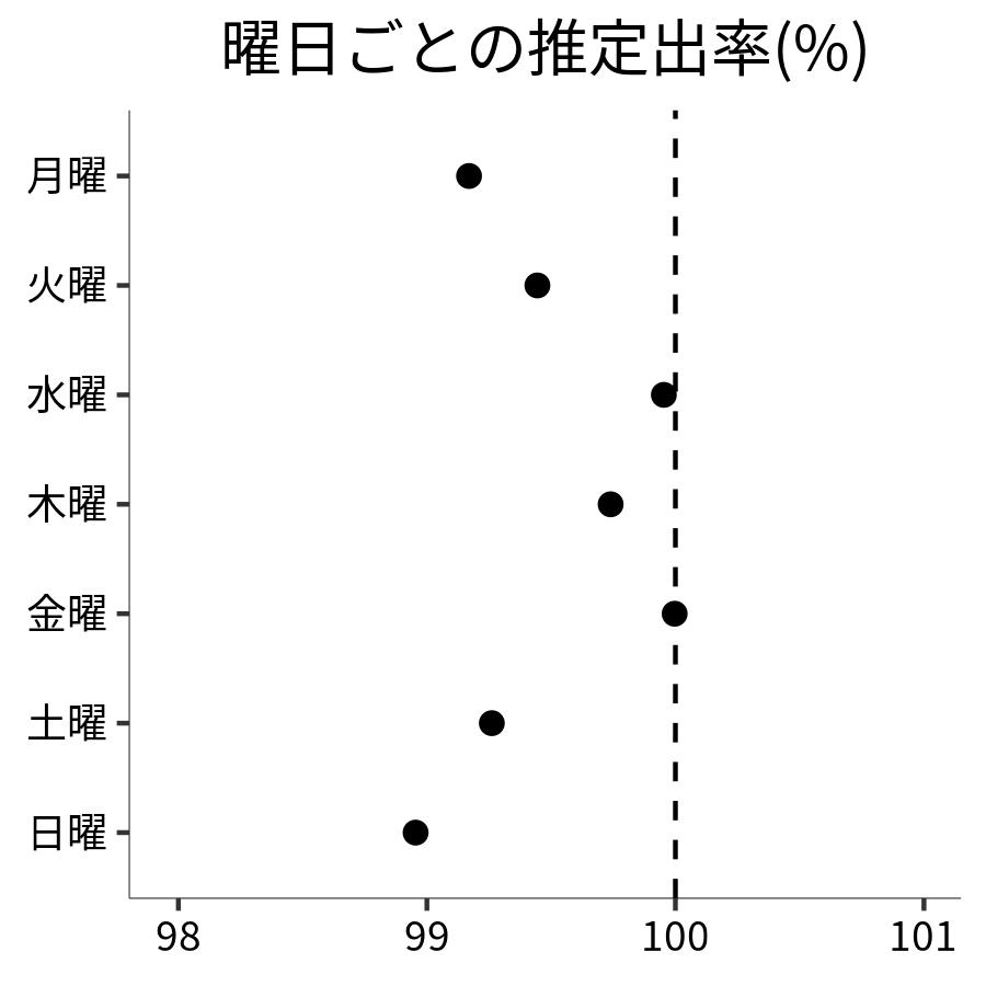 曜日ごとの出率