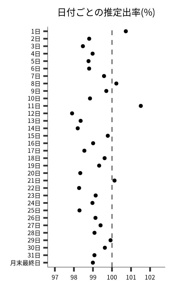 日付ごとの出率