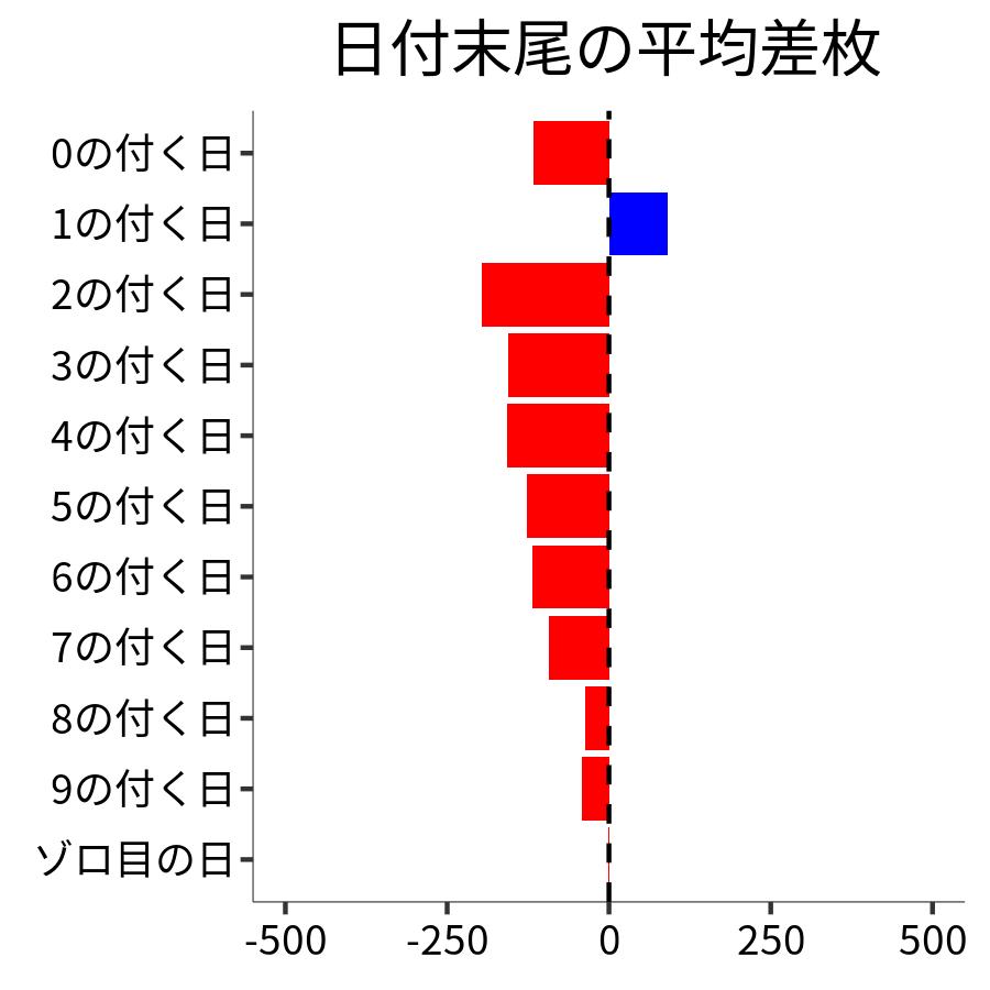 日付末尾ごとの平均差枚