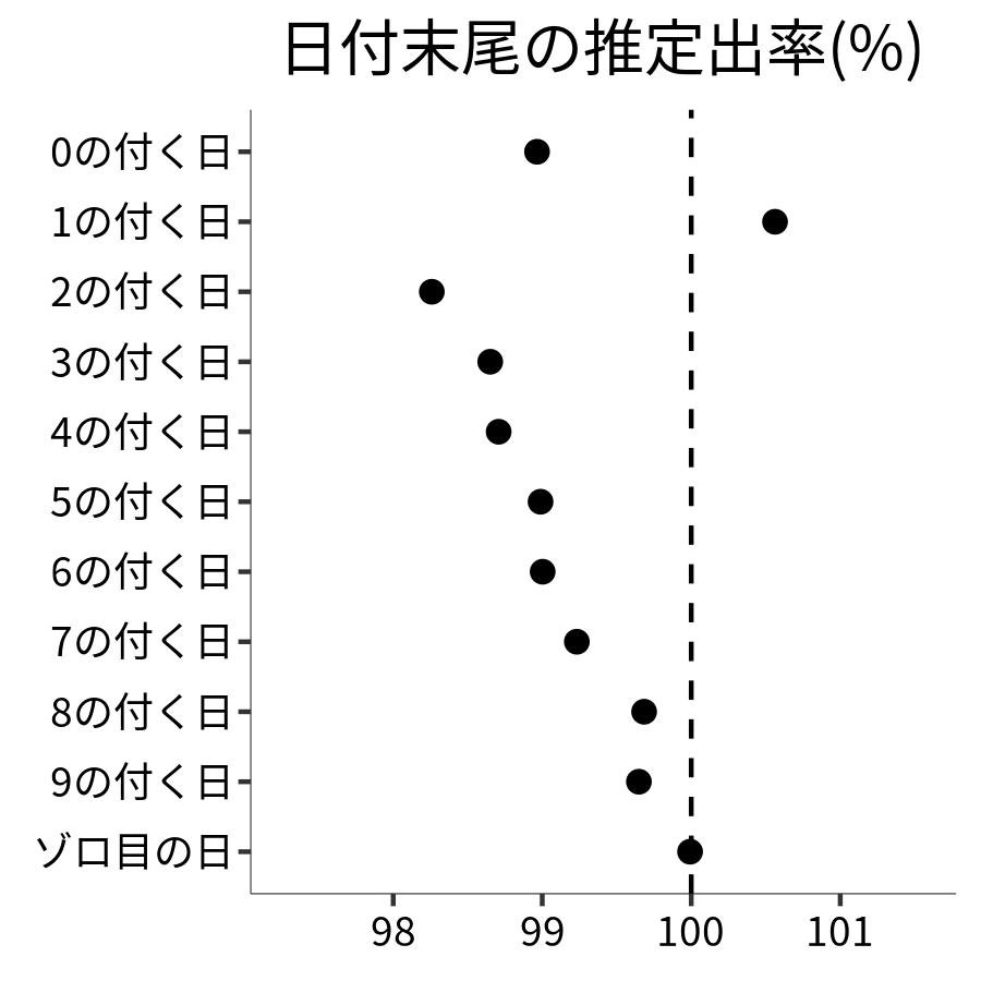 日付末尾ごとの出率