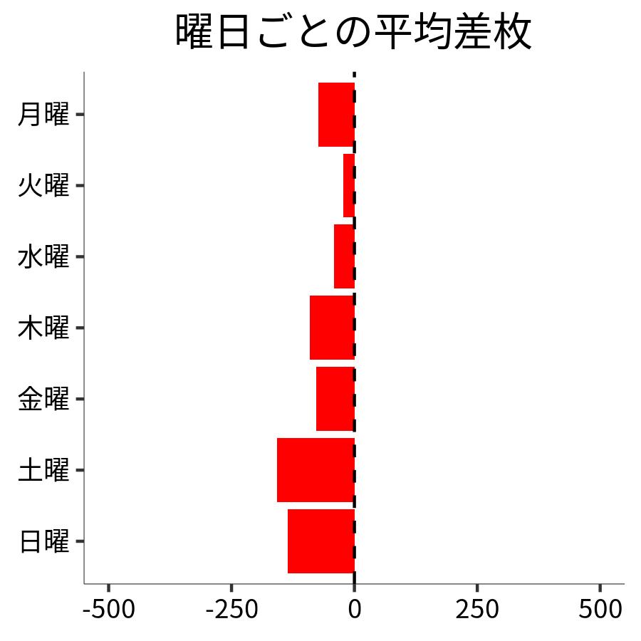 曜日ごとの平均差枚