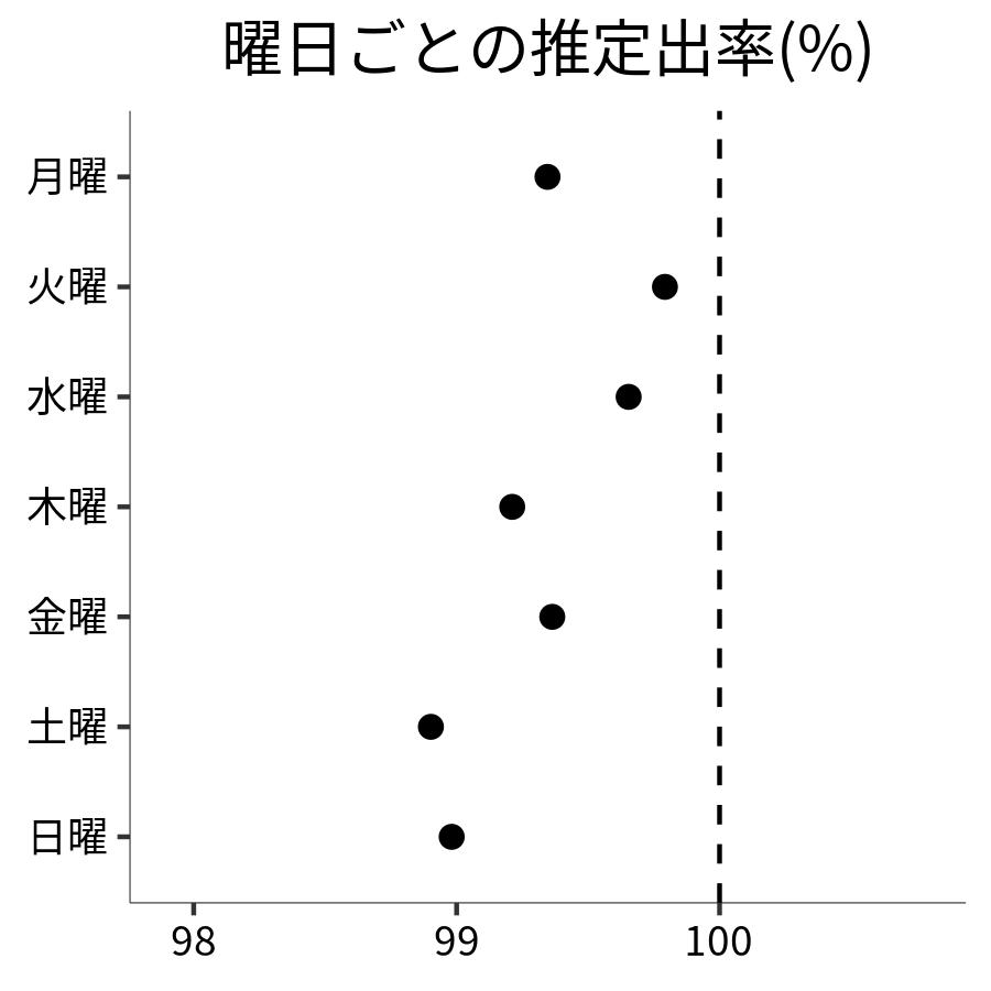 曜日ごとの出率