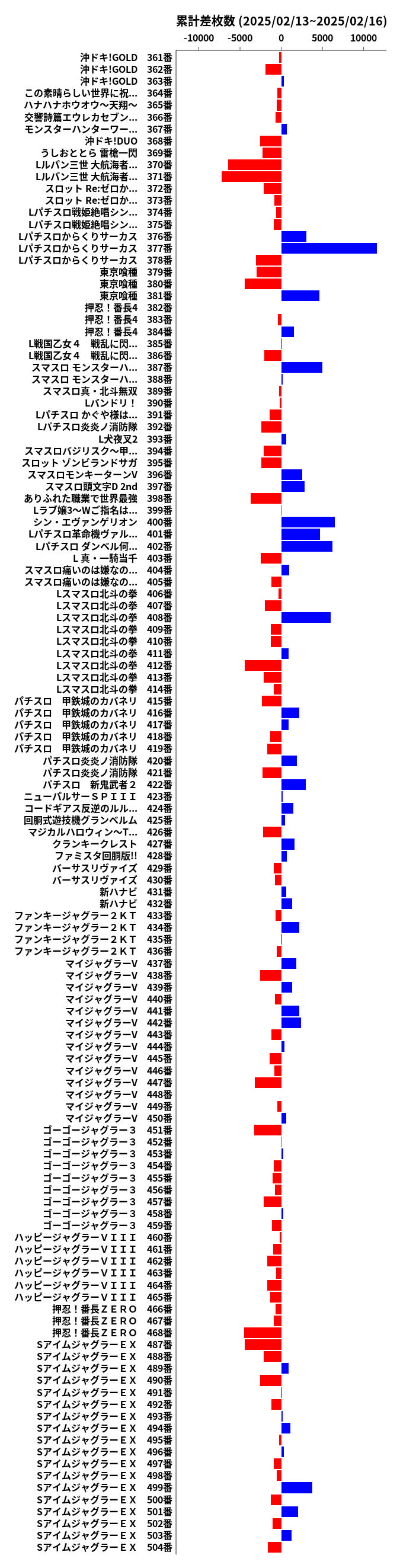 累計差枚数の画像