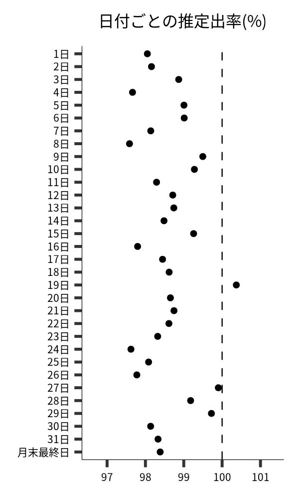 日付ごとの出率