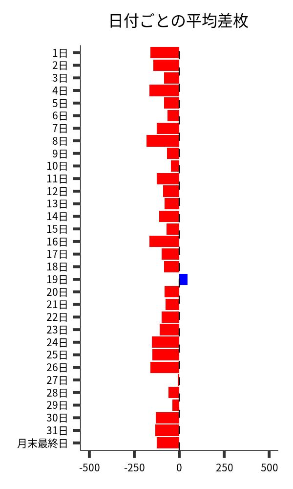 日付ごとの平均差枚