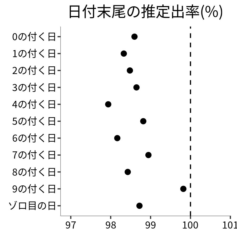 日付末尾ごとの出率