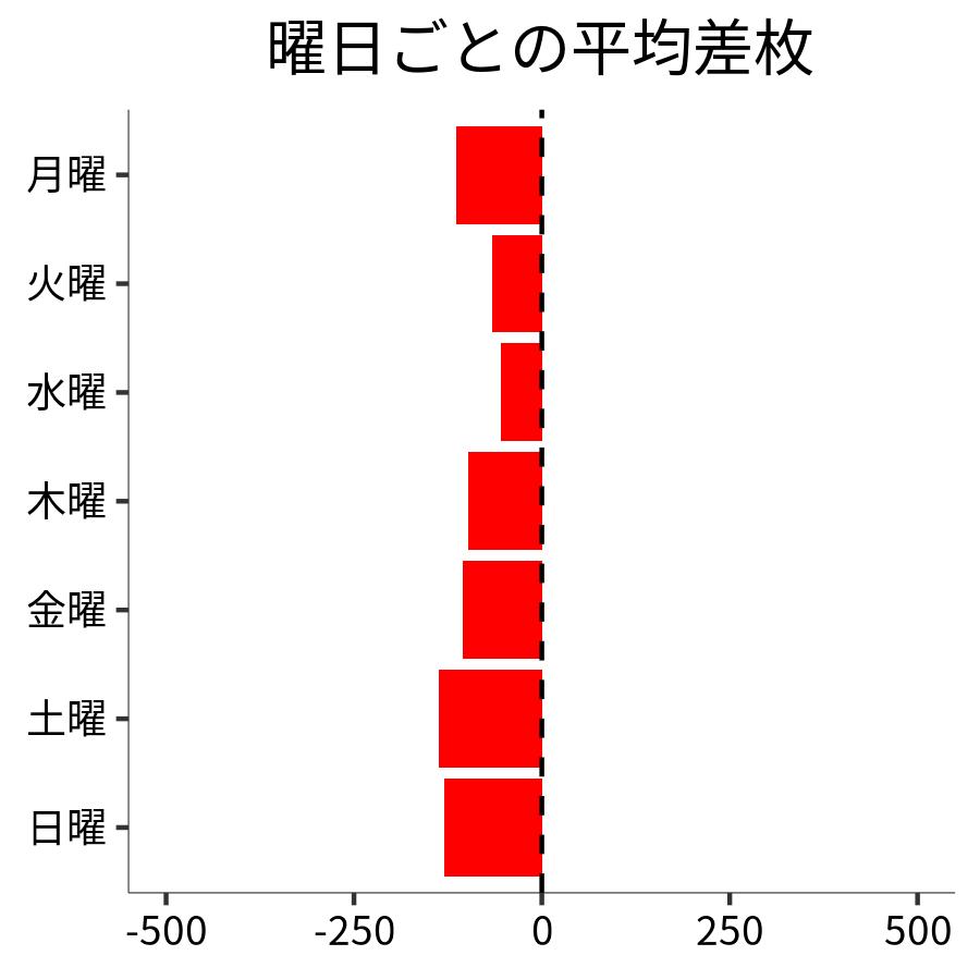 曜日ごとの平均差枚