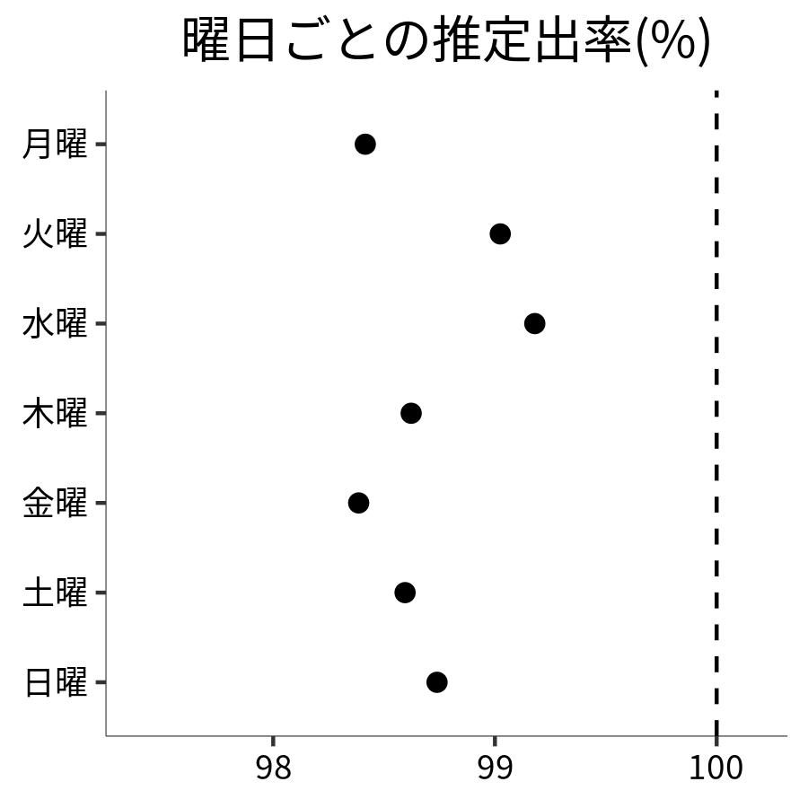 曜日ごとの出率