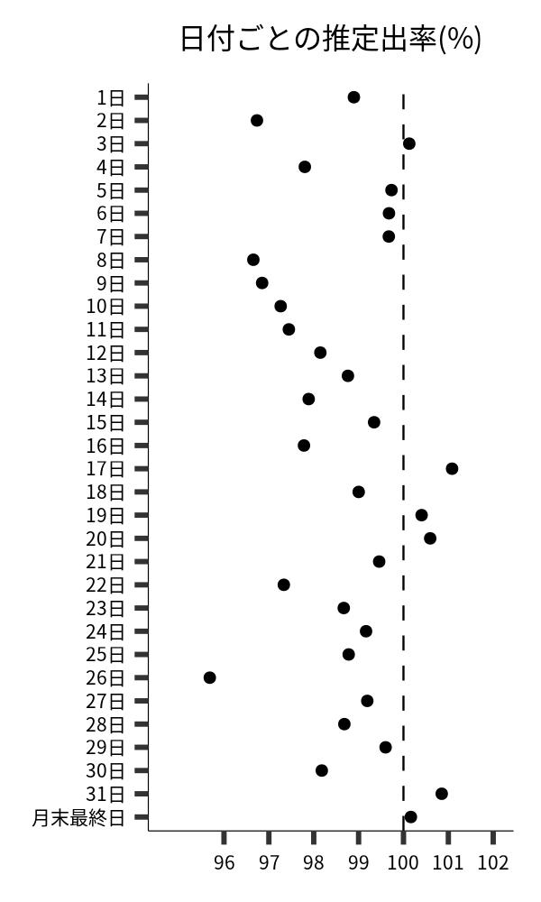 日付ごとの出率