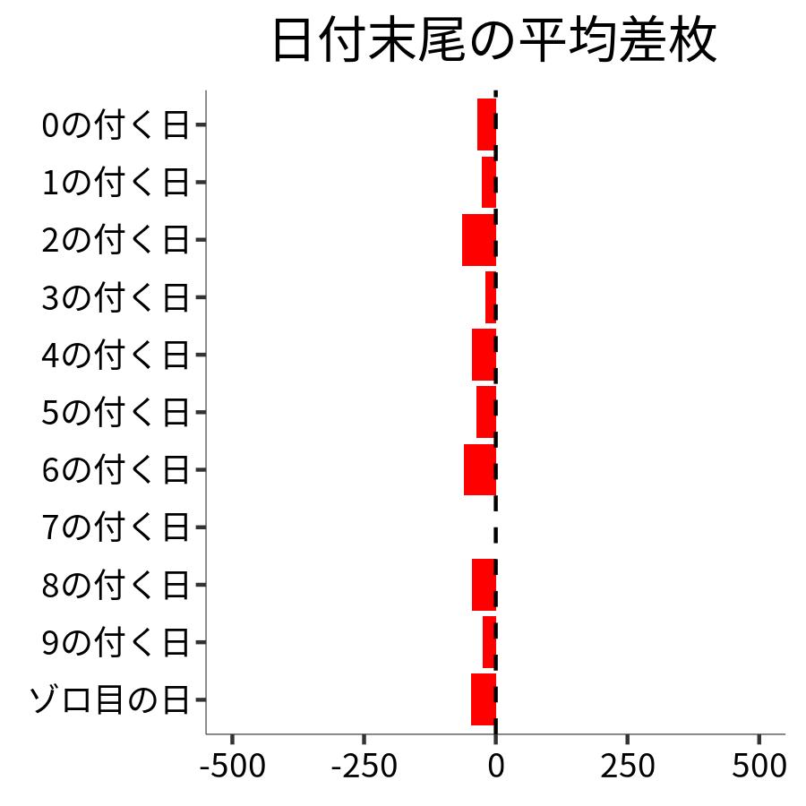 日付末尾ごとの平均差枚