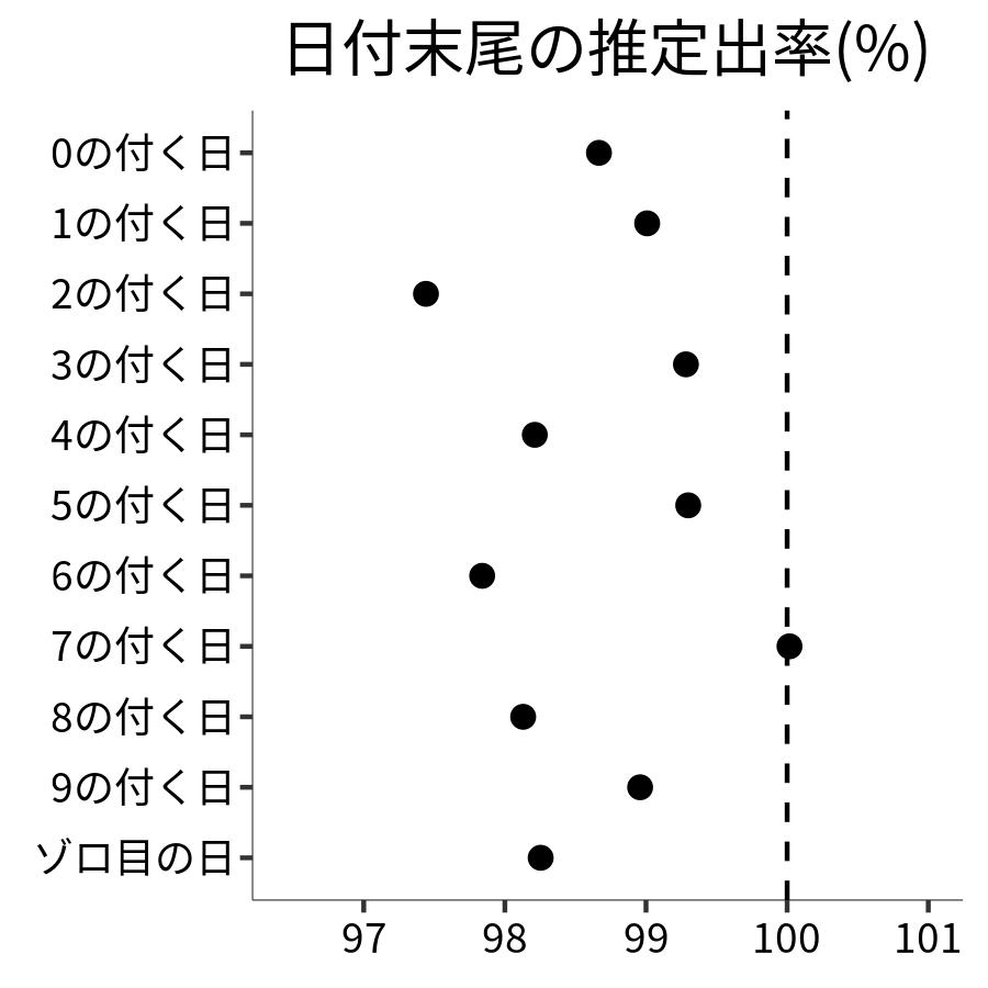 日付末尾ごとの出率