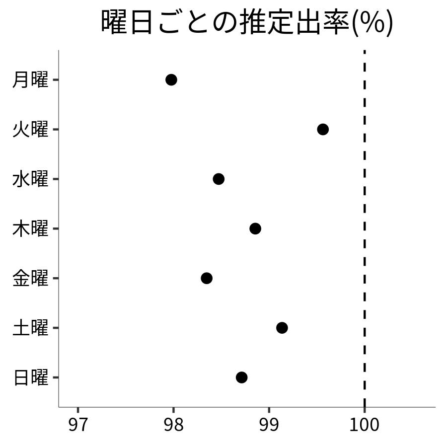 曜日ごとの出率