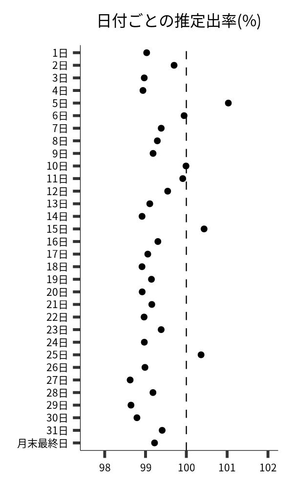 日付ごとの出率