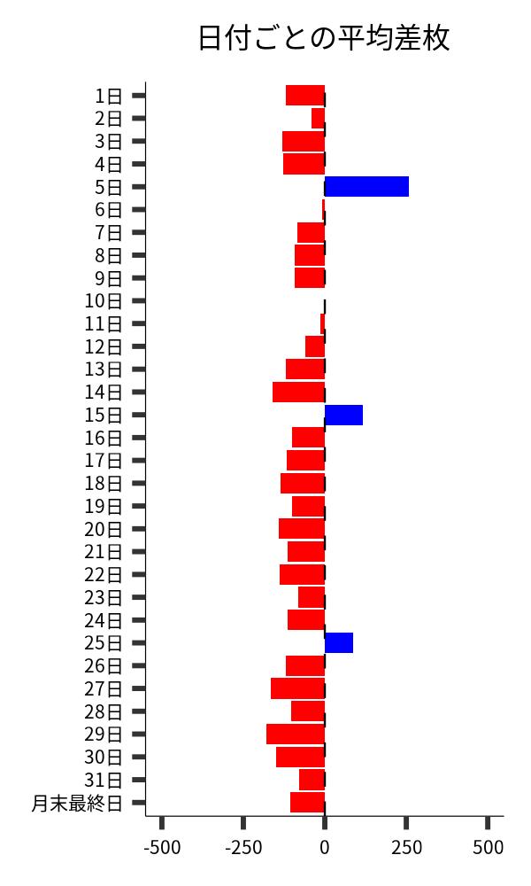 日付ごとの平均差枚