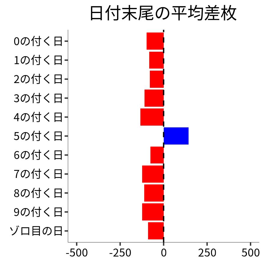 日付末尾ごとの平均差枚