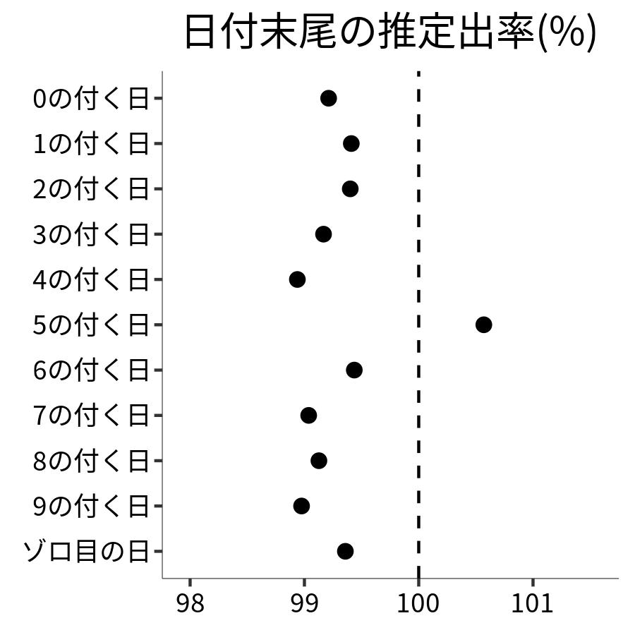 日付末尾ごとの出率