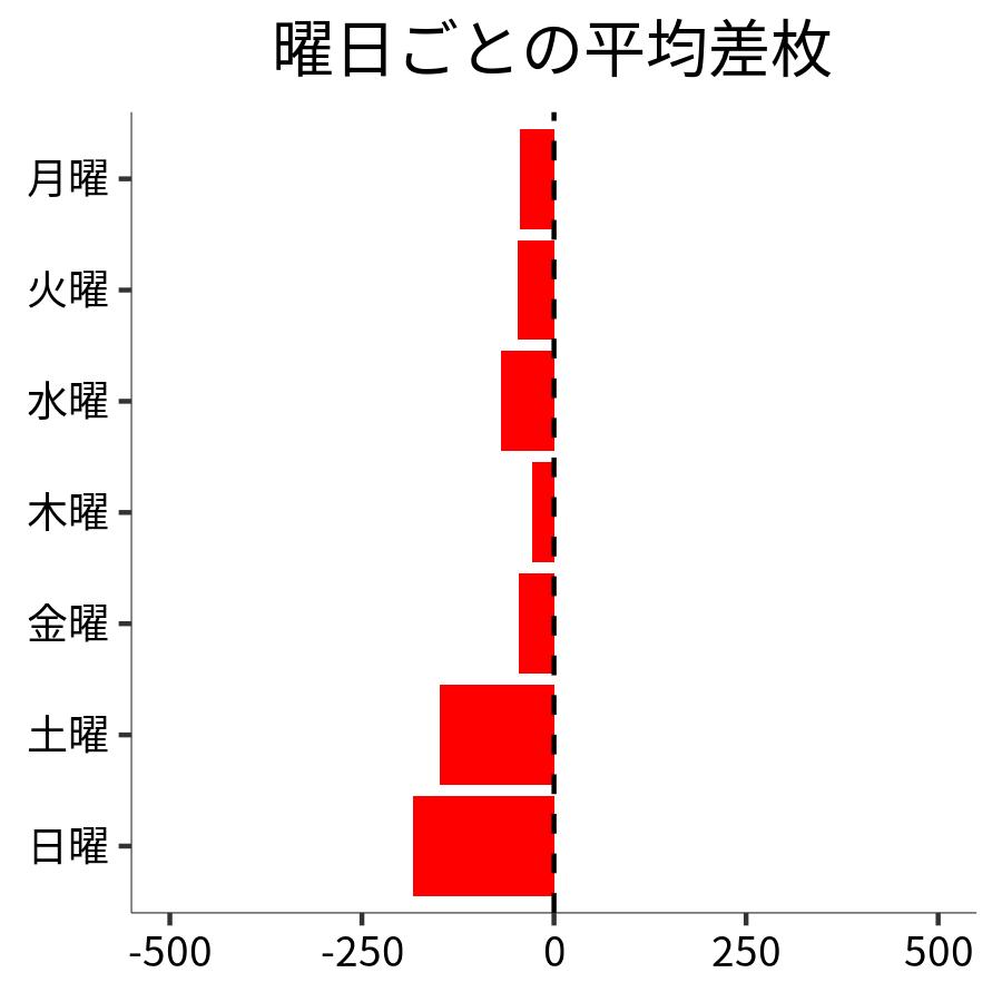 曜日ごとの平均差枚