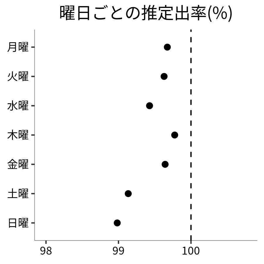 曜日ごとの出率