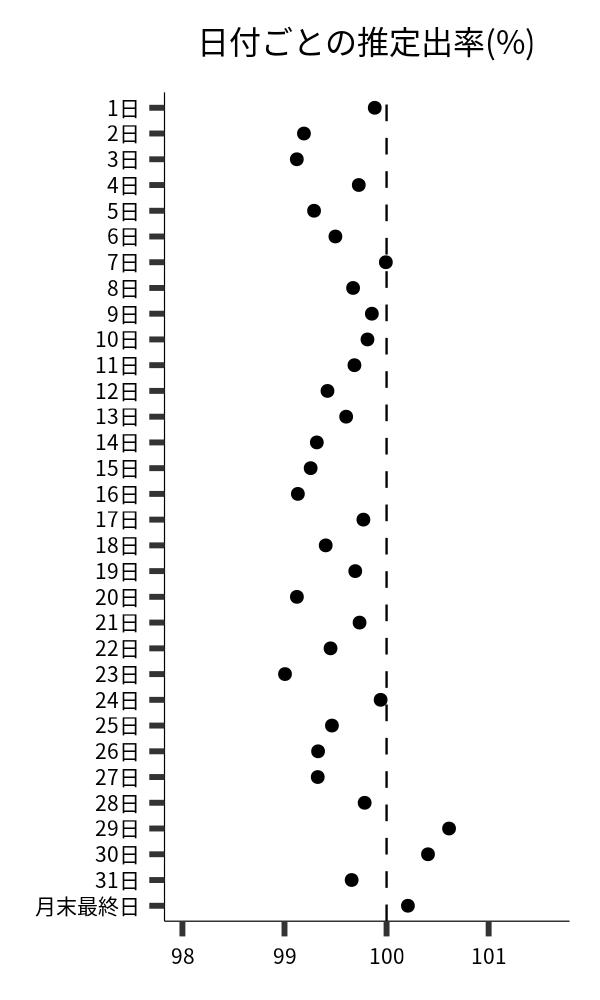 日付ごとの出率