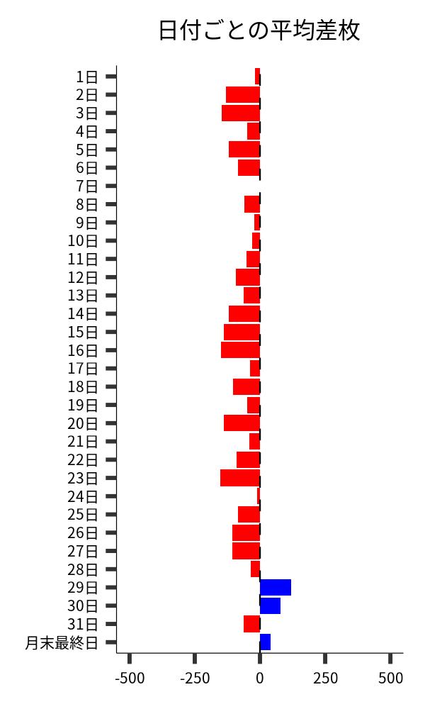 日付ごとの平均差枚