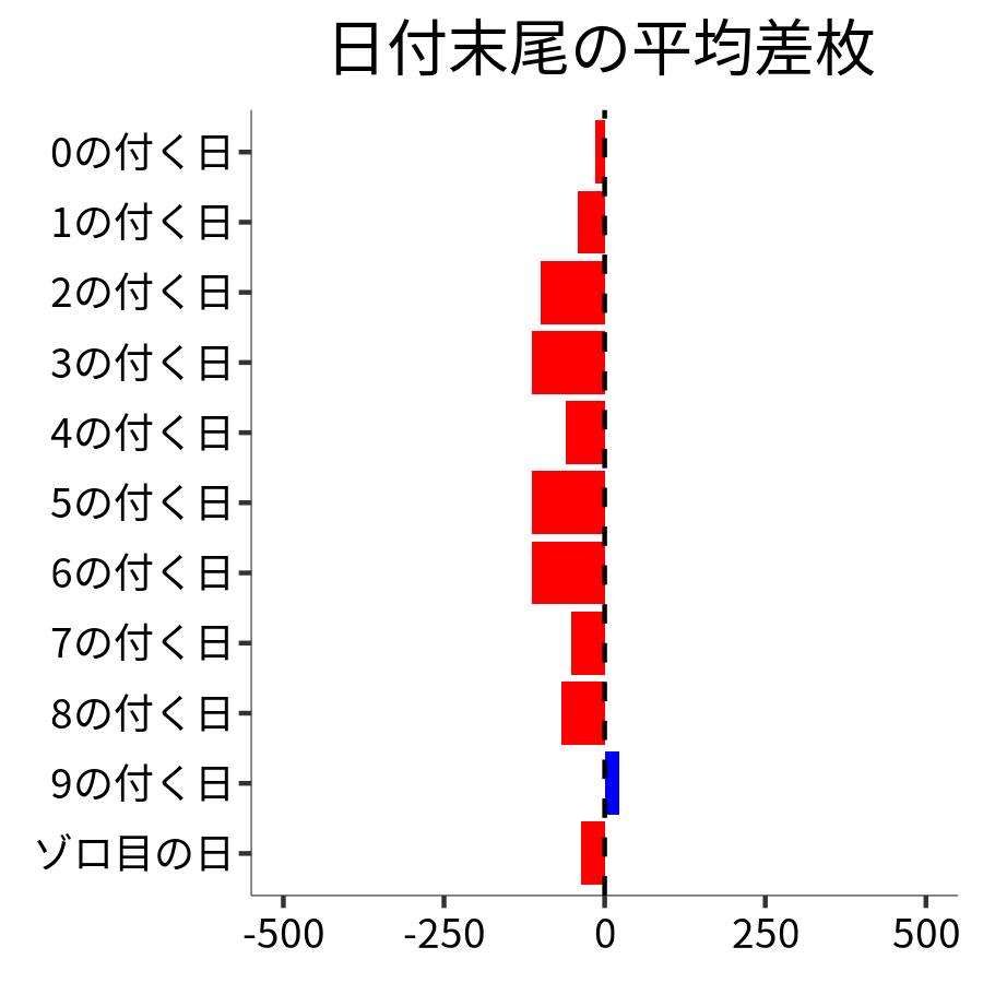 日付末尾ごとの平均差枚