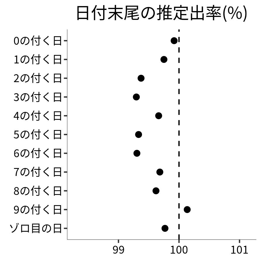 日付末尾ごとの出率