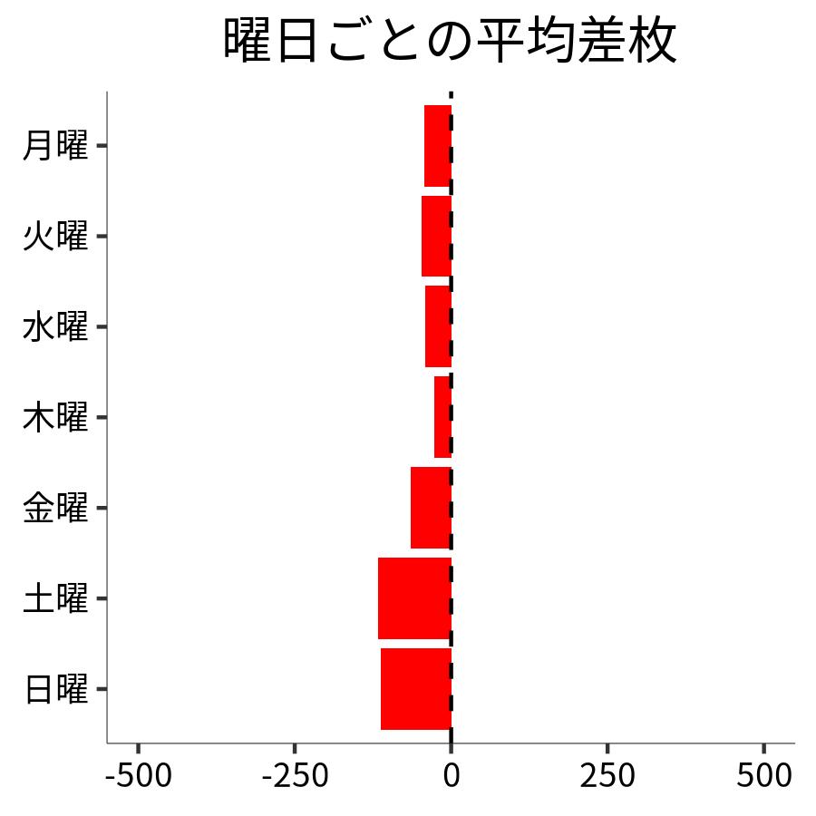 曜日ごとの平均差枚