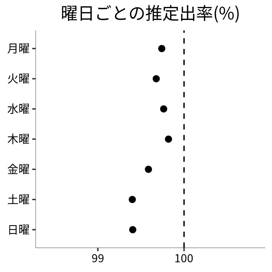 曜日ごとの出率