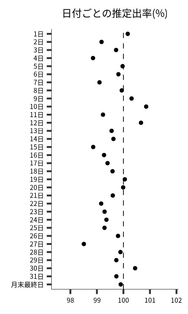 日付ごとの出率