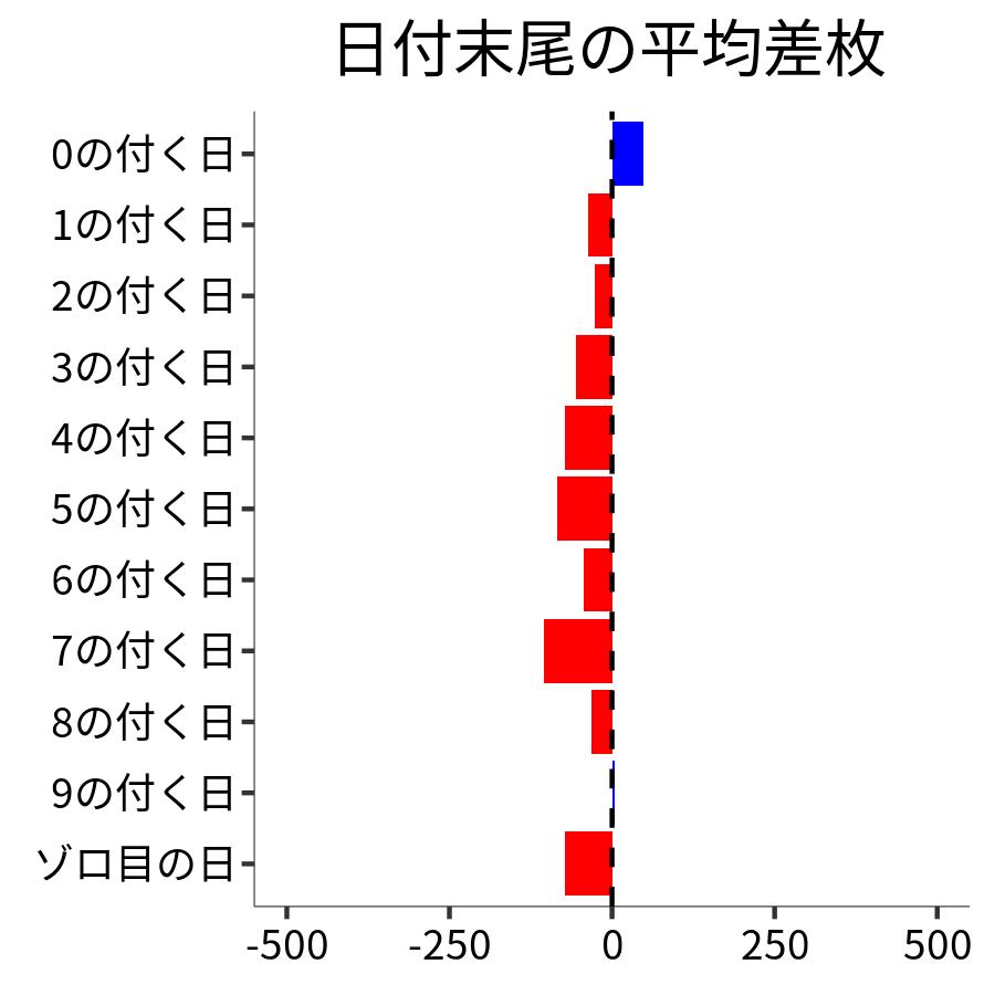 日付末尾ごとの平均差枚