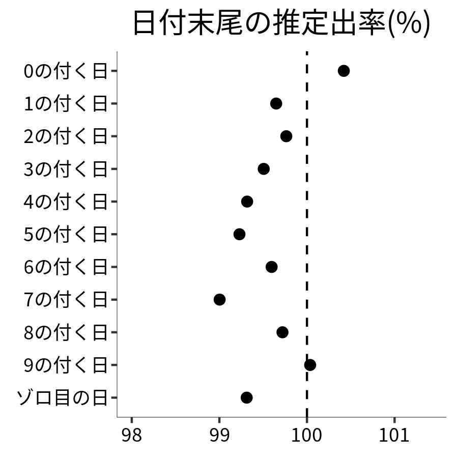 日付末尾ごとの出率