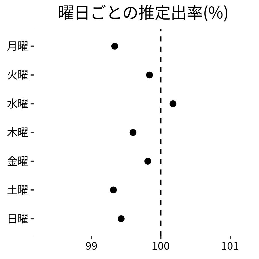 曜日ごとの出率