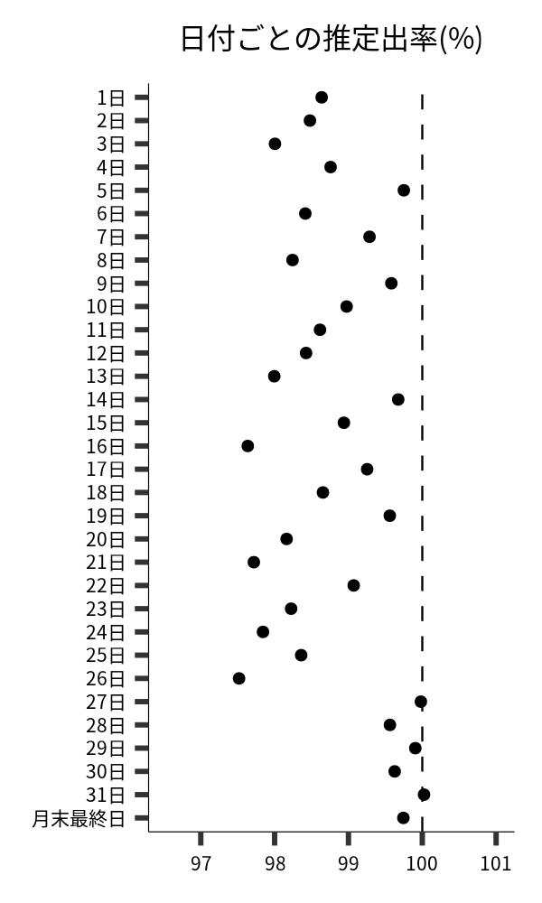 日付ごとの出率