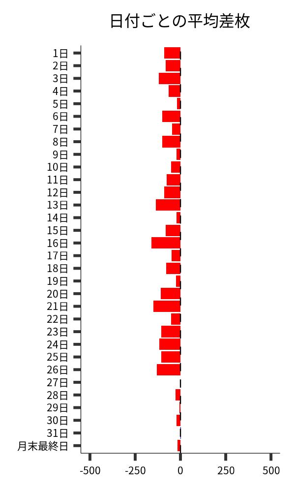 日付ごとの平均差枚