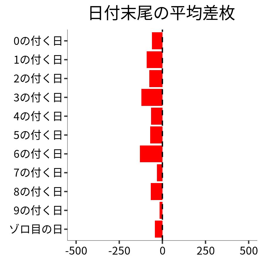 日付末尾ごとの平均差枚