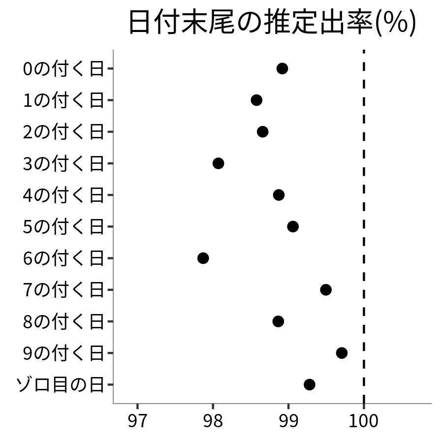 日付末尾ごとの出率