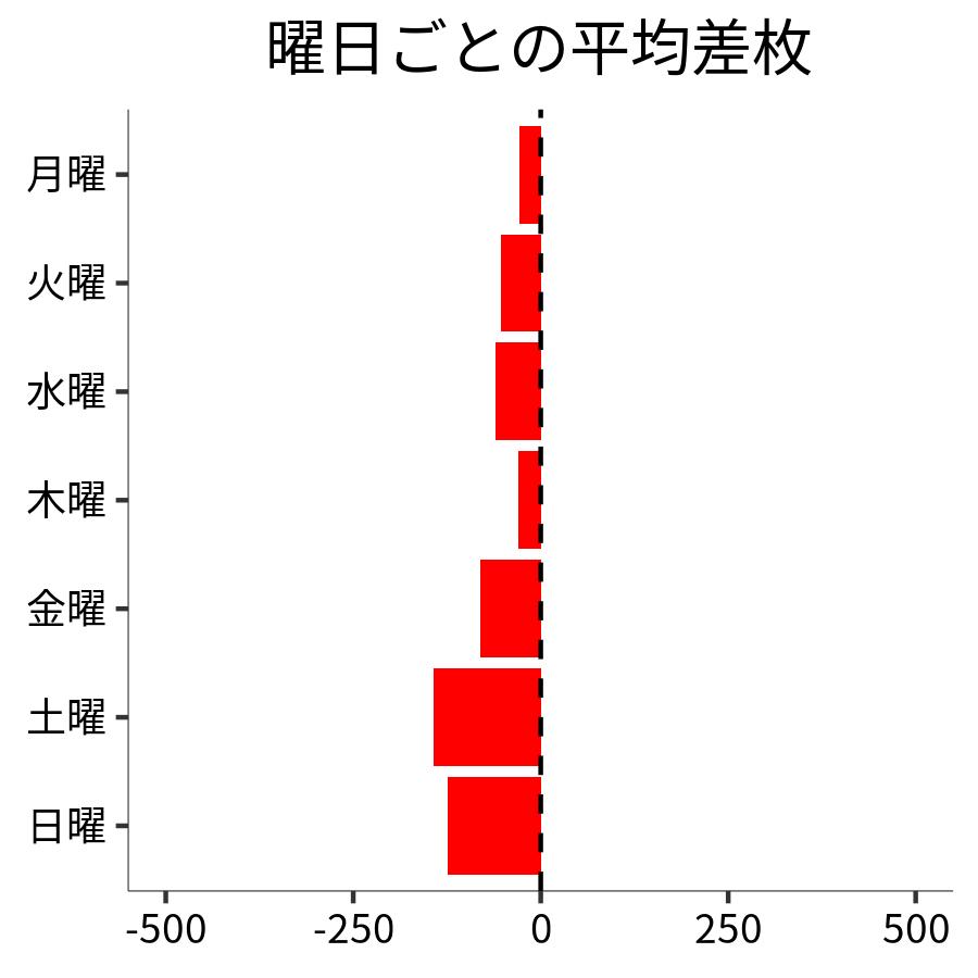 曜日ごとの平均差枚