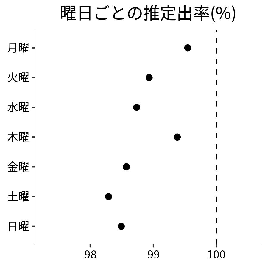 曜日ごとの出率