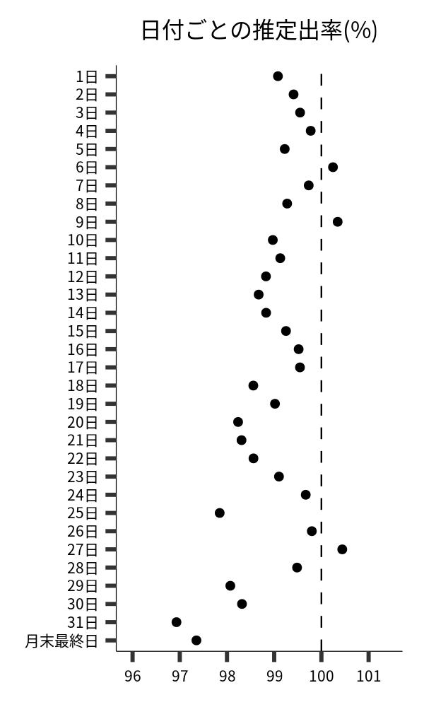 日付ごとの出率
