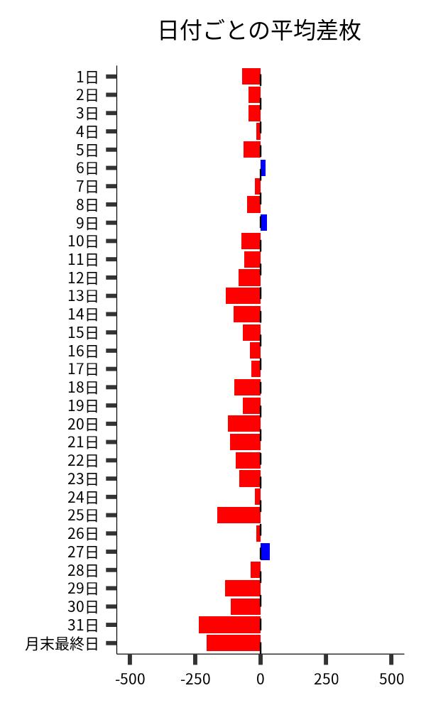 日付ごとの平均差枚