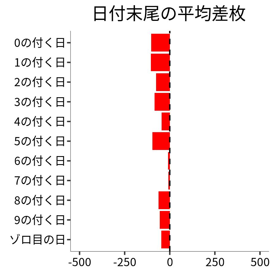 日付末尾ごとの平均差枚