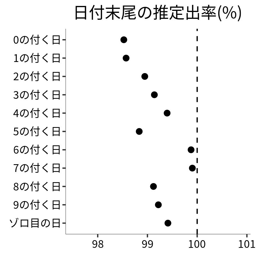 日付末尾ごとの出率