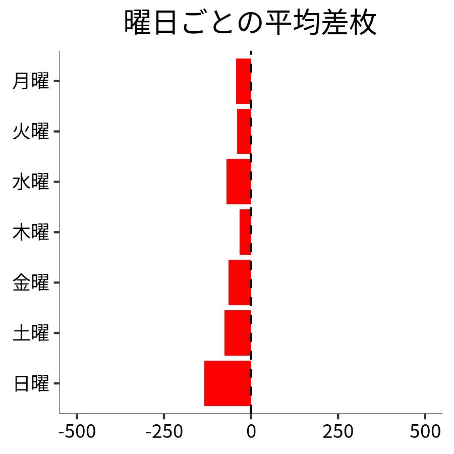 曜日ごとの平均差枚