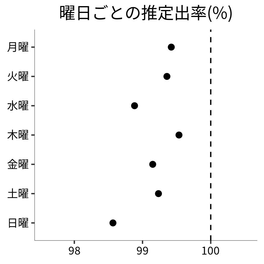 曜日ごとの出率