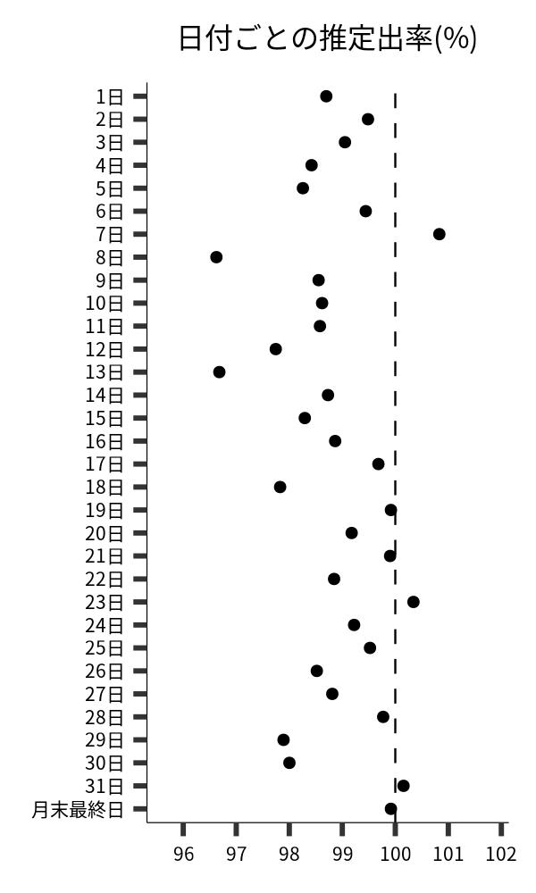 日付ごとの出率